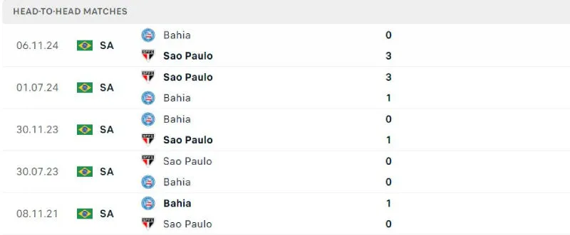 Tỷ Lệ Kèo Hôm Nay - Bahia vs Sao Paulo 01/06/2025 Lịch sử đối đầu của Bahia vs Sao Paulo
