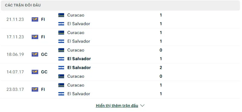 Nhận Định Bóng Đá - Curacao vs El Salvador 18/06/2025 Lịch sử đối đầu của Curacao vs El Salvador