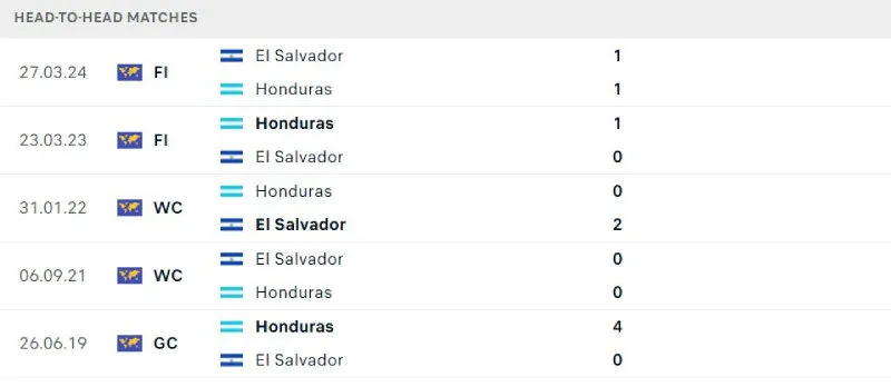 Nhận Định Bóng Đá - Honduras vs El Salvador 22/06/2025 Lịch sử đối đầu của Honduras vs El Salvador