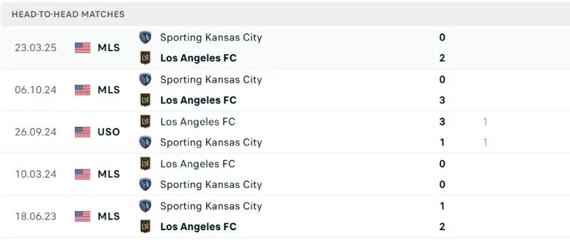 Lịch sử đối đầu của Los Angeles FC vs Sporting KC