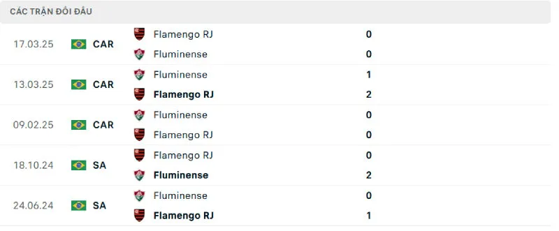 Nhận Định Bóng Đá - Flamengo vs Fluminense 21/07/2025 Lịch sử đối đầu của Flamengo vs Fluminense