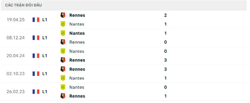Nhận Định Bóng Đá - Nantes vs Rennes 25/07/2025 Lịch sử đối đầu của Nantes vs Rennes