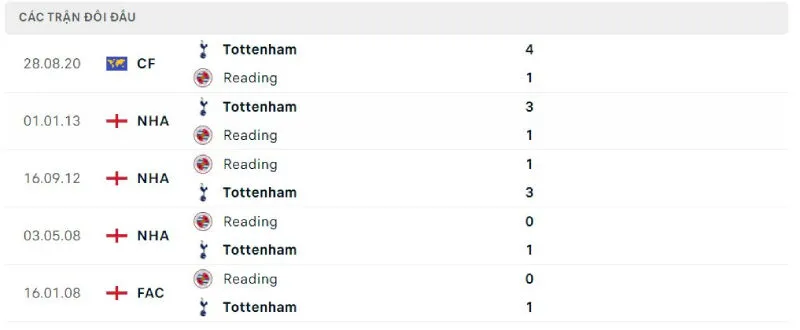 Nhận Định Bóng Đá - Reading vs Tottenham 19/07/2025 Lịch sử đối đầu của Reading vs Tottenham