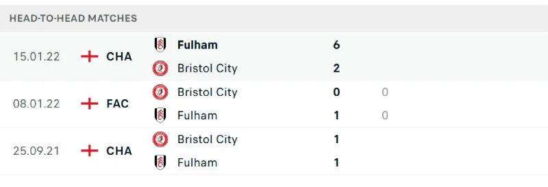 Lịch sử đối đầu của Fulham vs Bristol