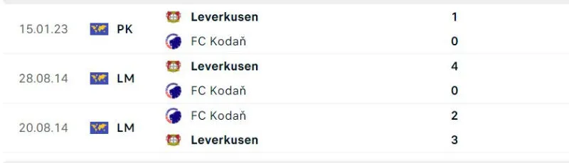 Lịch sử đối đầu của Copenhagen vs Leverkusen